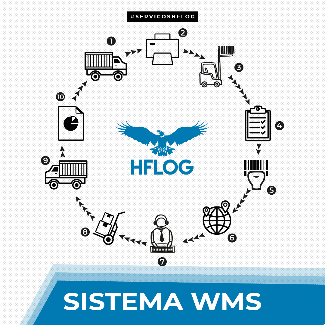 Você Sabe O Que é Wms Na Logística • Hflog • Transporte E Logística 6414